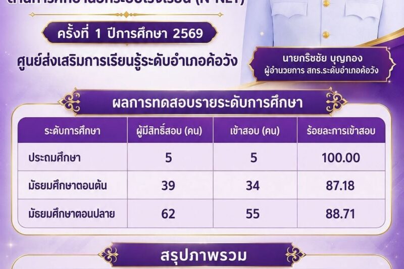 สรุปรายงานการทดสอบทางการศึกษาระดับชาติด้านการศึกษานอกระบบโรงเรียน (N – NET) ครั้งที่ 1 ปีการศึกษา 2569