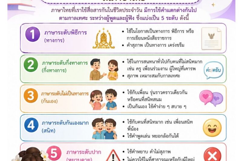 1 วัน 1 สาระ (1 Day 1 Trick) ฉบับวันที่ 24 สิงหาคม 2569 เรื่อง “ระดับของภาษาในภาษาไทย”