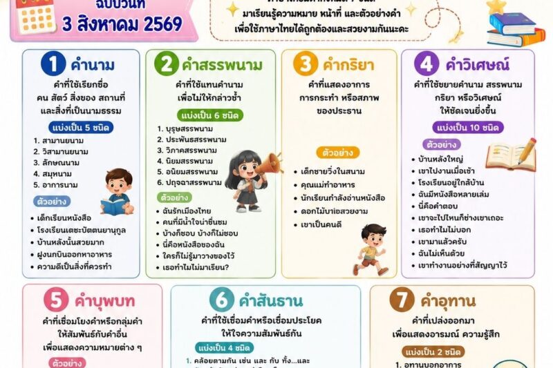 1 วัน 1 สาระ (1 Day 1 Trick)ฉบับวันที่ 3 สิงหาคม 2569″ชนิดของคำในภาษาไทย 7 ชนิด”