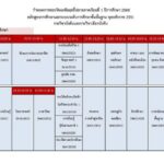 กำหนดการสอบวัดผลสัมฤทธิ์ปลายภาคเรียนที่ 1 ปีการศึกษา 2568